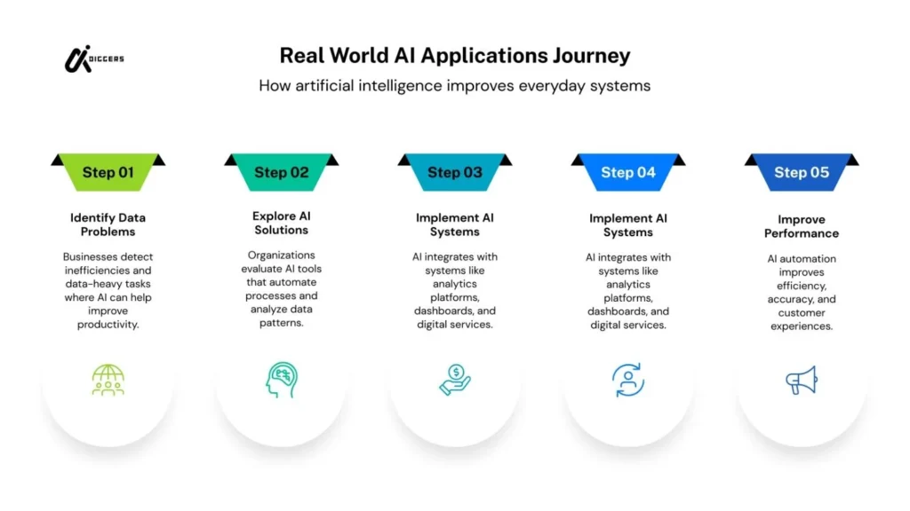 Real World AI Applications