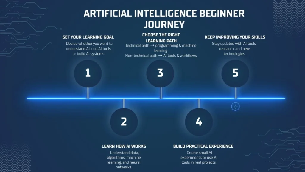 Artificial Intelligence