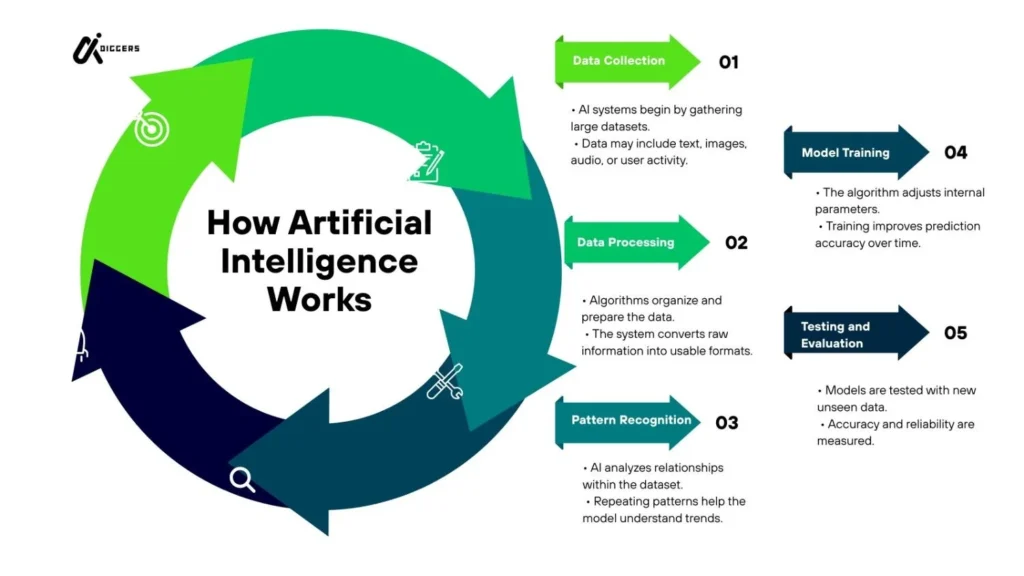 How Artificial Intelligence Works