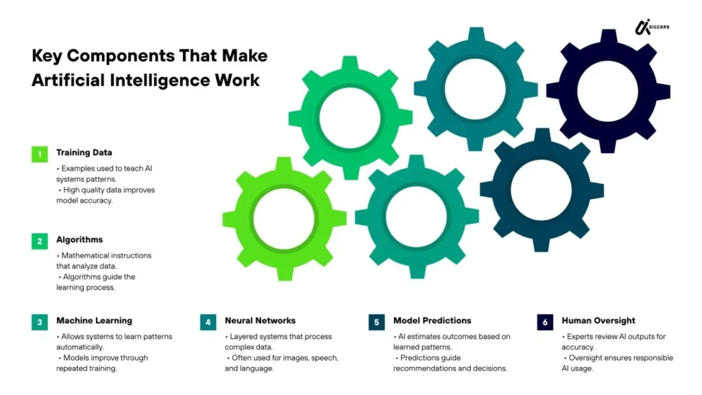How Artificial Intelligence Works