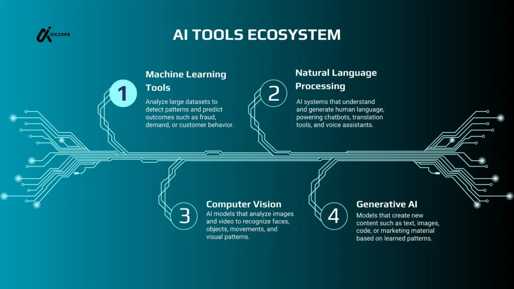Types of AI Tools